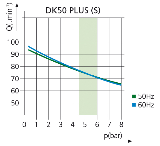 Компрессор DK50 PLUS S, производительность 75 л/м, ресивер 25 л, ш/п шкаф. Фото N3
