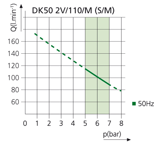 Компрессор DK50 2х2 V/110/M, производительность 225 л/м, 230В, ресивер 110 л, без ш/п шкафа, с осушителем. Фото N3